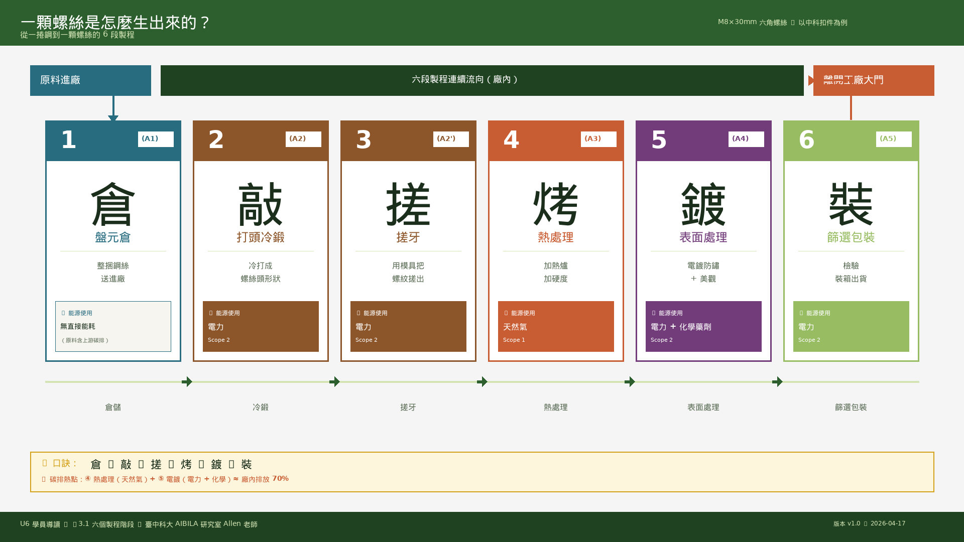 一顆螺絲是怎麼生出來的 · 六段製程圖